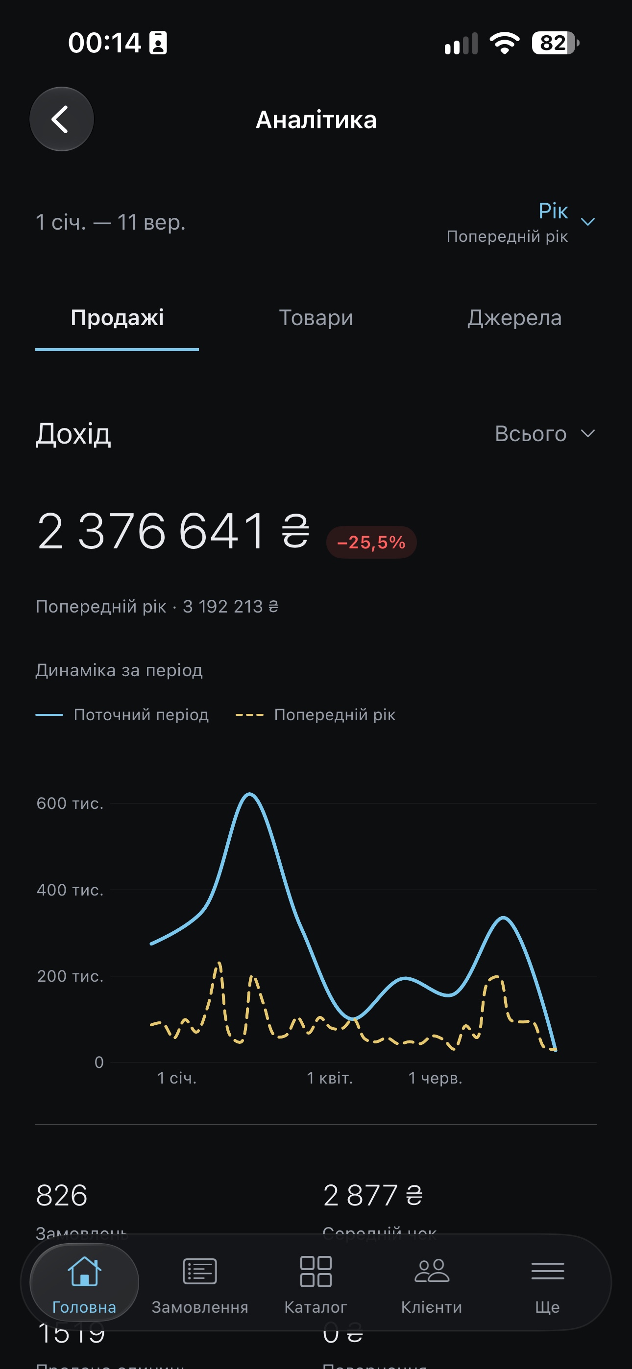 Аналітика KRYGA з порівнянням продажів за періодами